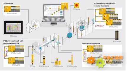 皮爾磁 符合工業(yè)4.0要求的自動(dòng)化系統(tǒng)畫像與集成研發(fā)